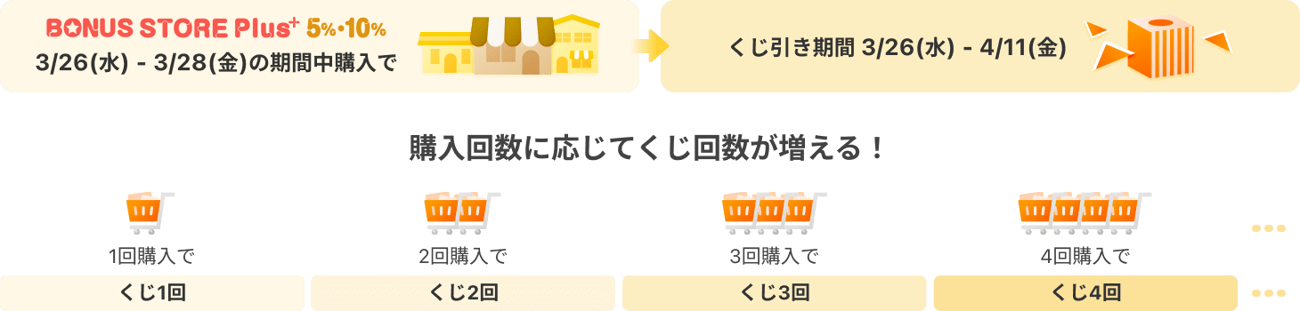 1回購入でくじ1回　2回購入でくじ2回　3回購入でくじ3回　4回購入以上でくじ4回