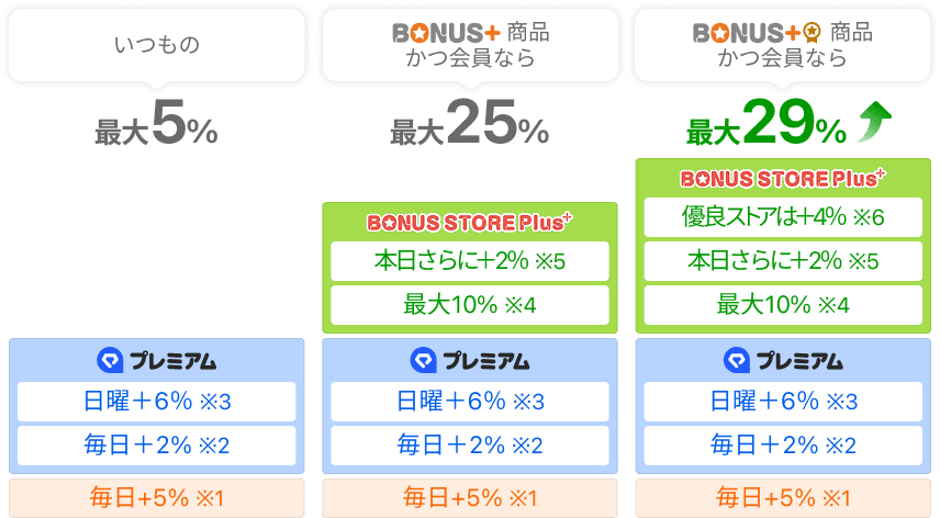 いつもの最大5％・LYP＆BONUS Plus商品の注文で最大25％・LYP＆BONUS Plusかつ優良ストアの商品の注文で最大29％