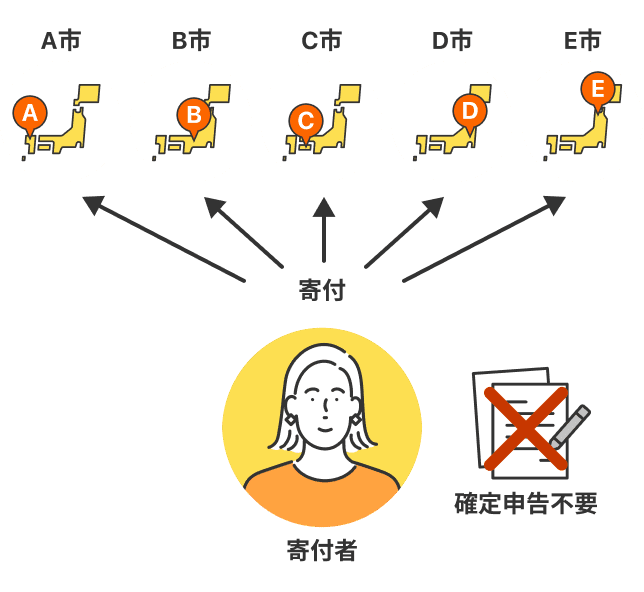 A市B市C市D市E市　寄附　寄附者