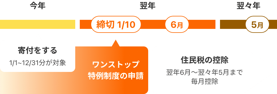 寄附をする1/1～12/31が対象 申請期間申請書と必要書類を寄附した自治体へ必着 住民税の控除翌年6月～翌々年5月まで毎月控除