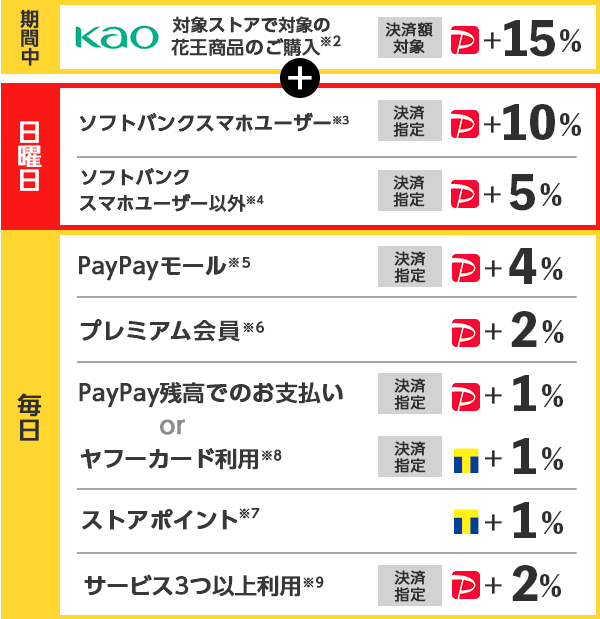花王商品購入でプラス15 Paypayボーナス付与キャンペーン Yahoo ショッピング