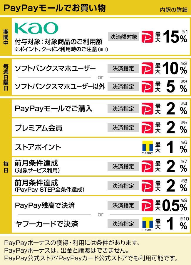 花王対象商品購入で最大35 もらえるキャンペーン Yahoo ショッピング