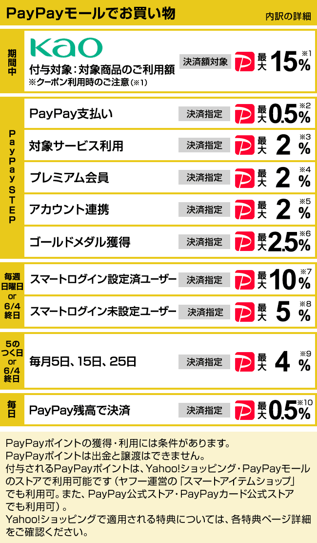 花王対象商品購入で最大38 5 もらえるキャンペーン Yahoo ショッピング