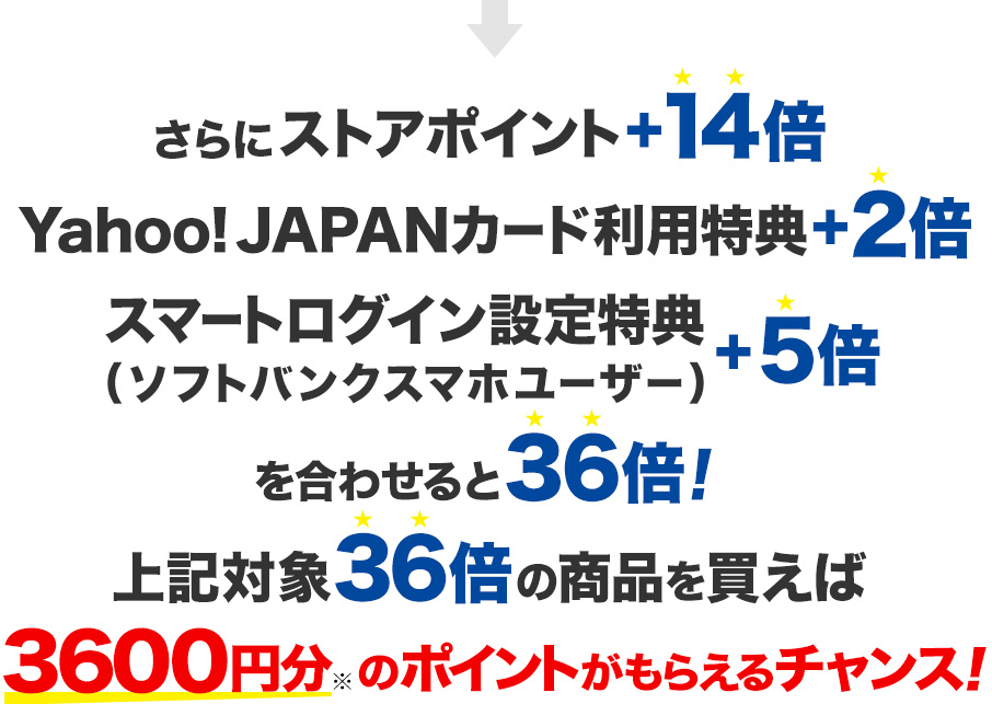 さらにストアポイント+14倍　Yahoo! JAPANカード利用特典+2倍　スマートログイン設定特典（ソフトバンクスマホユーザー）+5倍　をあわせると36倍！　上記対象36倍の対象商品を買えば3,600円分のポイントがもらえるチャンス！