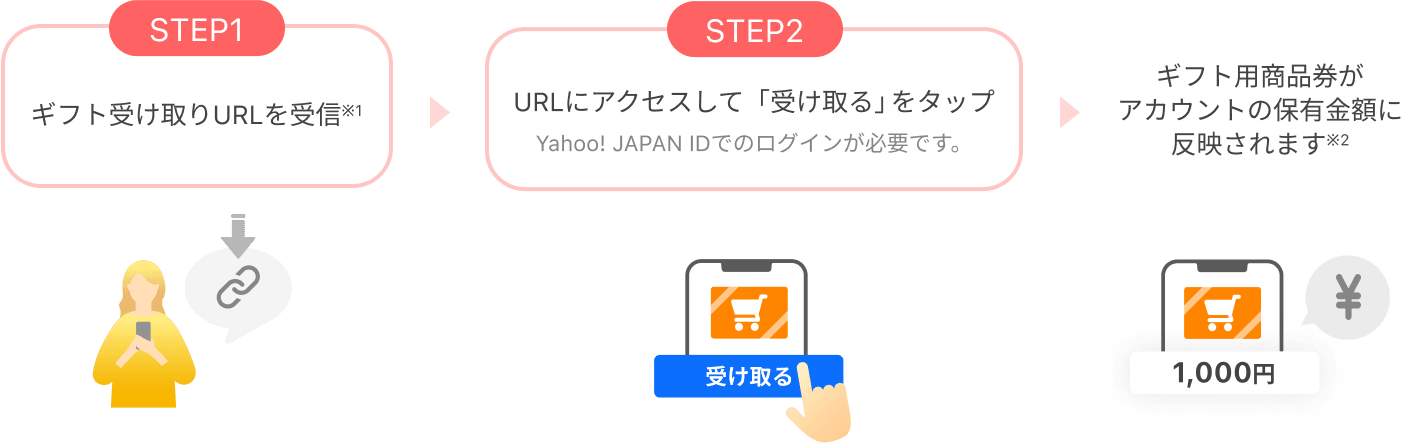 STEP1　ギフト受け取りURL を受信※1　STEP2　URLにアクセスして 「受け取る」 をタップYahoo! JAPAN IDでの ログインが必要です。　ギフト用商品券が アカウントの保有金額に反映されます※2