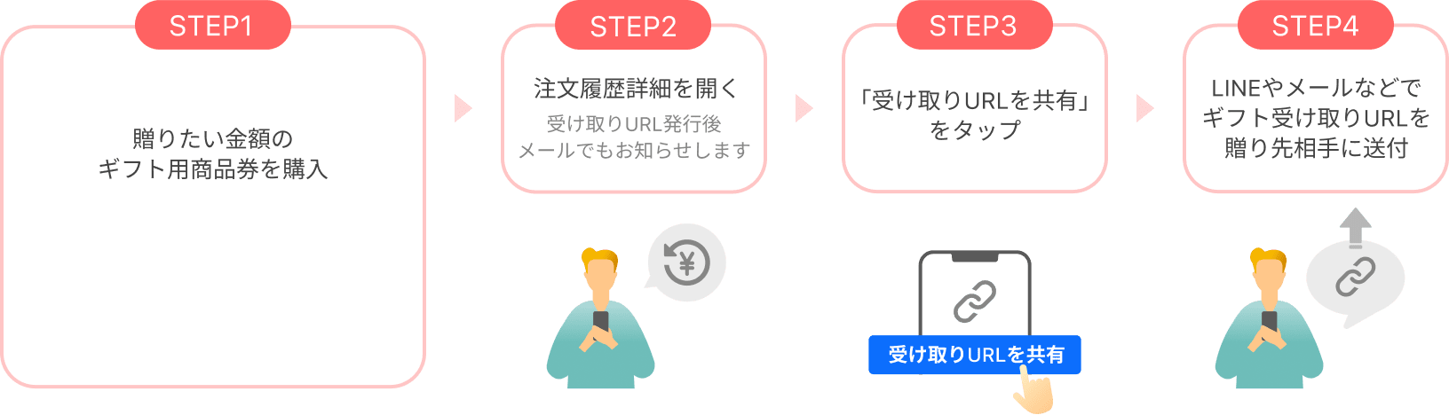 STEP1　贈りたい金額のギフト用商品券を購入　STEP2　注文履歴詳細を開く　受け取りURL発行後メールでもお知らせします　STEP3　「受け取りURLを共有」 をタップ　STEP4　LINEやメールなどでギフト受け取りURLを贈り先相手に送付　