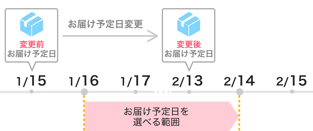 例：次回お届け予定日が1/15、お届け頻度1カ月の場合