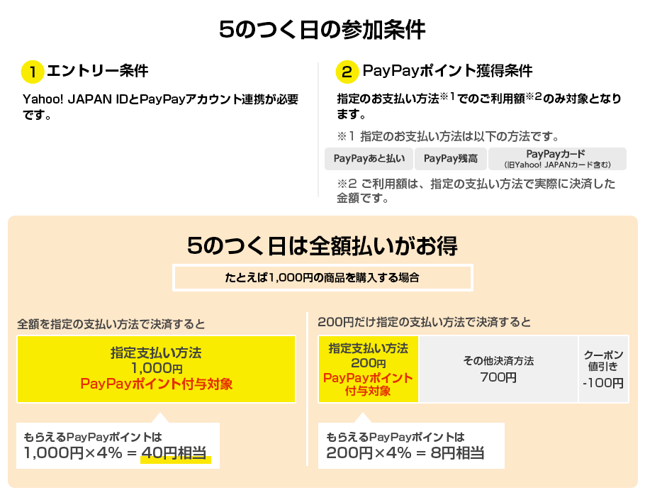 5のつく日の参加条件 1.エントリー条件 Yahoo! JAPAN IDとPayPayアカウント連携が必要です。 2.PayPayポイント獲得条件 指定のお支払い方法※1でのご利用額※2のみ対象となります。※1指定のお支払い方法は以下の方法です。 PayPayあと払い PayPay残高 PayPayカード（旧Yahoo! JAPANカード含む） ※2ご利用額は、指定の支払い方法で実際に決済した金額です。 5のつく日は全額払いがお得 たとえば1,000円の商品を購入する場合 全額を指定の支払い方法で決済すると 指定支払い方法1,000円（PayPayポイント付与対象）もらえるPayPayポイントは1,000円×4％＝40円相当 200円だけ指定の支払い方法で決済すると 指定支払い方法200円（PayPayポイント付与対象）＆その他決済方法700円＆クーポン値引き-100円 もらえるPayPayポイントは200円×4％＝8円相当