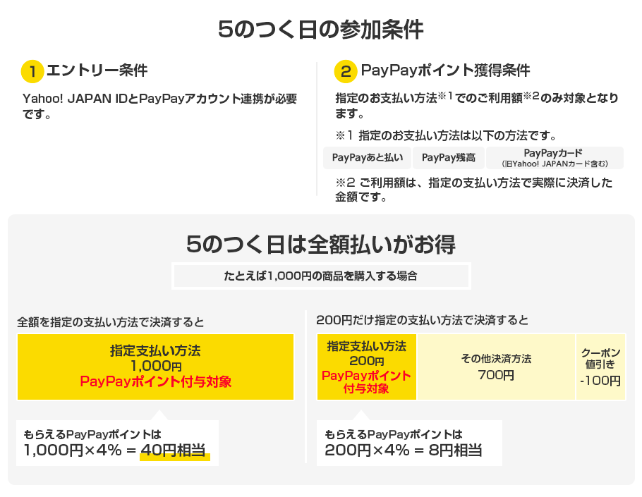 5のつく日の参加条件 1.エントリー条件 Yahoo! JAPAN IDとPayPayアカウント連携が必要です。 2.PayPayポイント獲得条件 指定のお支払い方法※1でのご利用額※2のみ対象となります。※1指定のお支払い方法は以下の方法です。 PayPayあと払い PayPay残高 PayPayカード（旧Yahoo! JAPANカード含む） ※2ご利用額は、指定の支払い方法で実際に決済した金額です。 5のつく日は全額払いがお得 たとえば1,000円の商品を購入する場合 全額を指定の支払い方法で決済すると 指定支払い方法1,000円（PayPayポイント付与対象）もらえるPayPayポイントは1,000円×4％＝40円相当 200円だけ指定の支払い方法で決済すると 指定支払い方法200円（PayPayポイント付与対象）＆その他決済方法700円＆クーポン値引き-100円 もらえるPayPayポイントは200円×4％＝8円相当