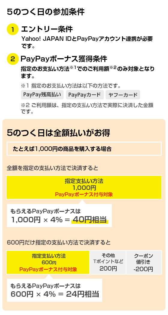 5のつく日キャンペーン Yahoo ショッピング