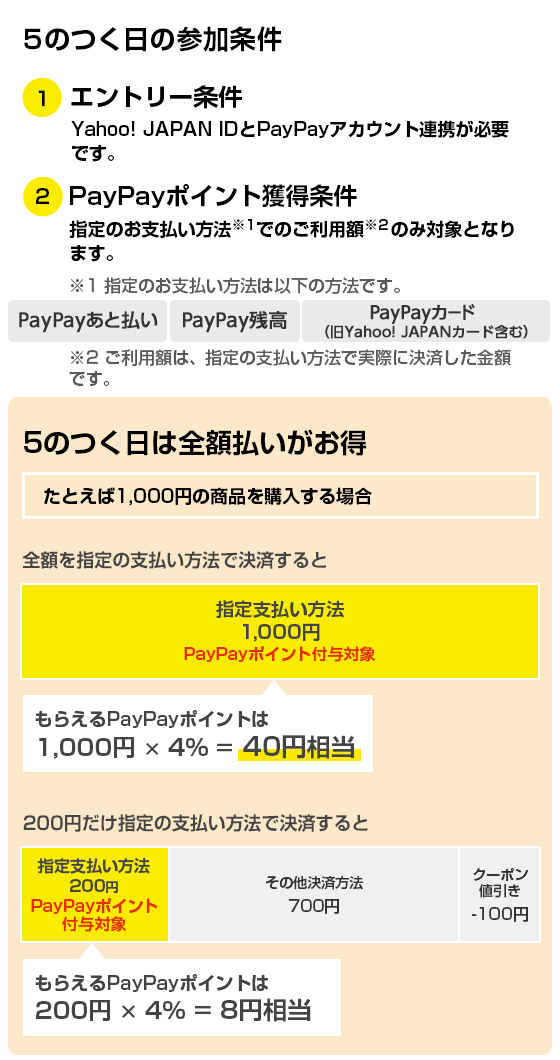 5のつく日キャンペーン - Yahoo!ショッピング