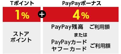 ストアポイント1％＋PayPayボーナス4％（PayPay残高ご利用額　または　PayPayカード ヤフーカードご利用額）