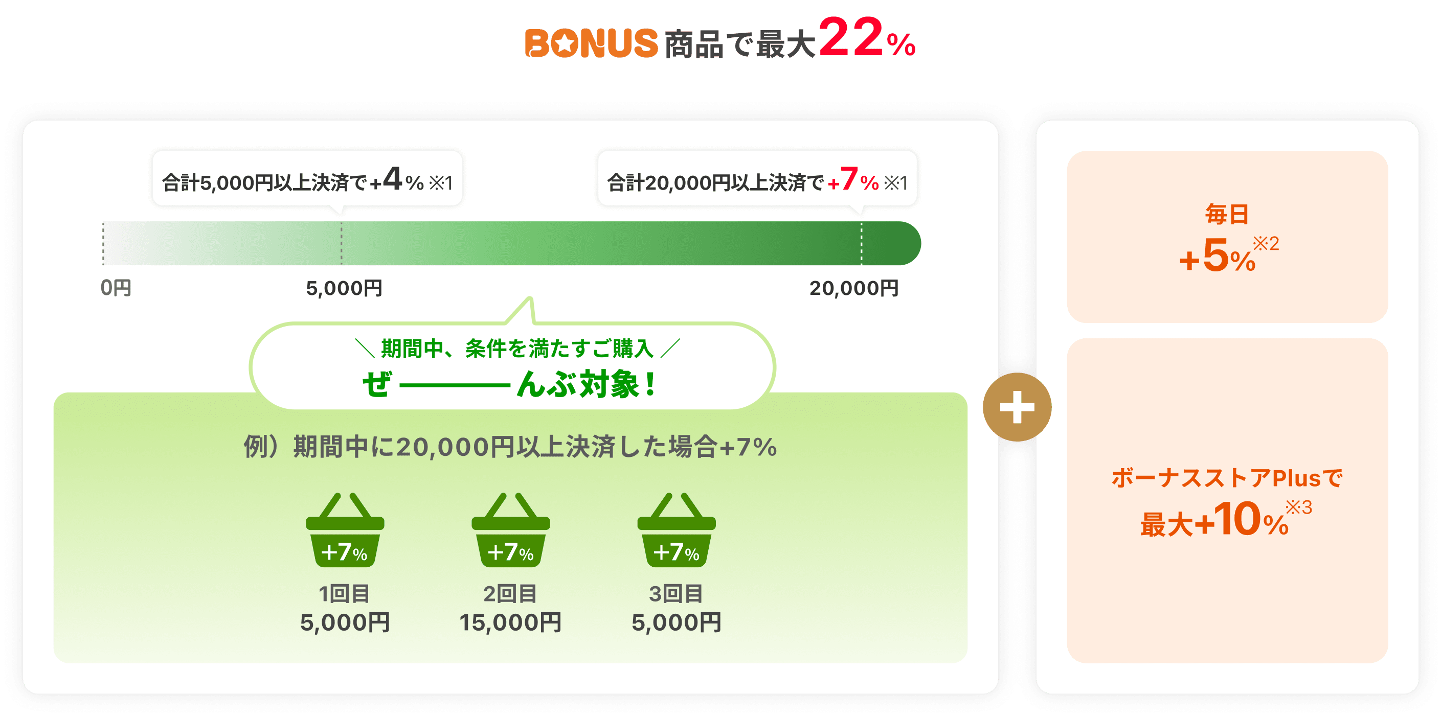 BONUS商品で最大22％　合計5,000円以上決済で＋4％※1　合計20,000円以上決済で＋7％※1　＼期間中、条件を満たすご購入／　ぜーんぶ対象！　例）期間中に20,000円以上決済した場合＋7％　1回目　5,000円　2回目　15,000円　3回目　5,000円　毎日＋5％※2　ボーナスストアPlusで最大＋10％※3