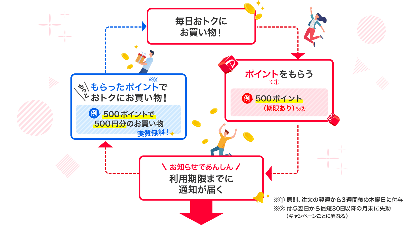毎日おトクにお買い物！　ポイントをもらう　利用期限までに通知が届く　もらったポイントでもっとおトクにお買い物！