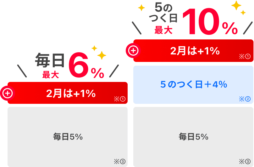毎日最大6% 5のつく日最大10%