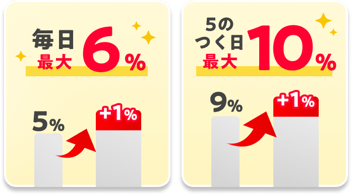 毎日最大6% 5のつく日最大10%