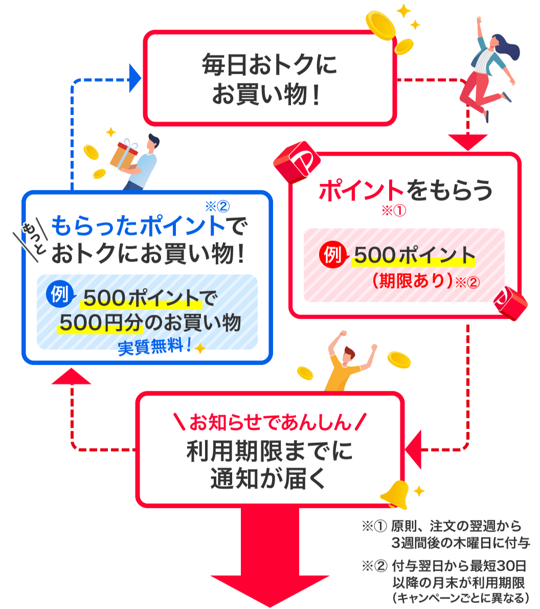 毎日おトクにお買い物！　ポイントをもらう　利用期限までに通知が届く　もらったポイントでもっとおトクにお買い物！