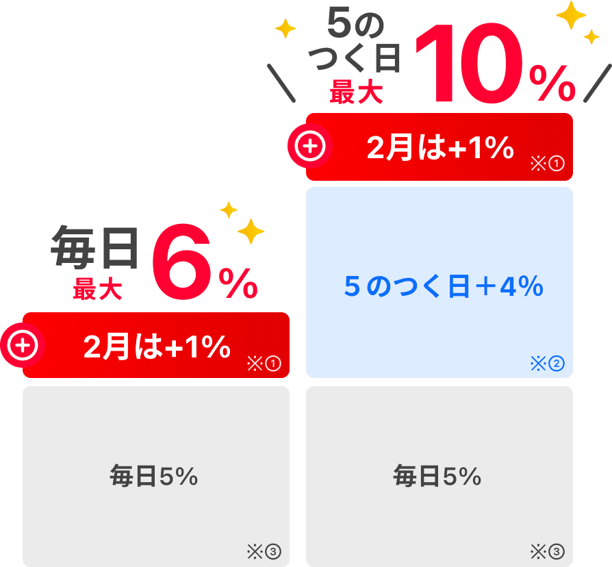 毎日最大6% 5のつく日最大10%