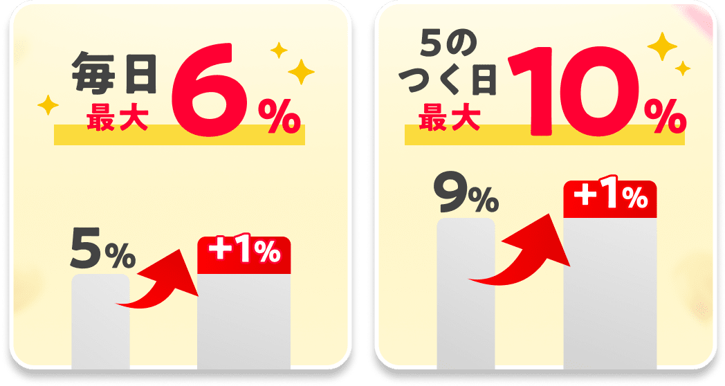 毎日最大6% 5のつく日最大10%