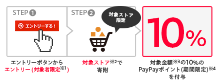 エントリーボタンからエントリー!(対象者限定※1) 対象ストア※2で寄附 対象金額※3の10%のPayPayポイント(期間限定)※4を付与