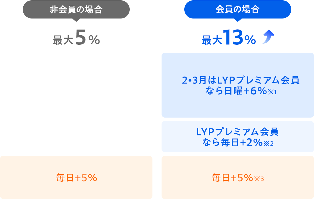 LYPプレミアム会員がおトクな理由