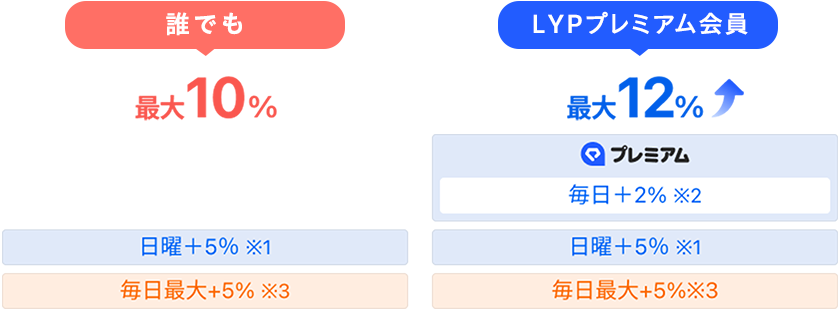 誰でも　最大10％ 日曜＋5％※1 毎日最大＋5％※3　LYPプレミアム会員　最大12％ プレミアム 毎日＋2％※2 日曜＋5％※1 毎日最大＋5％※3