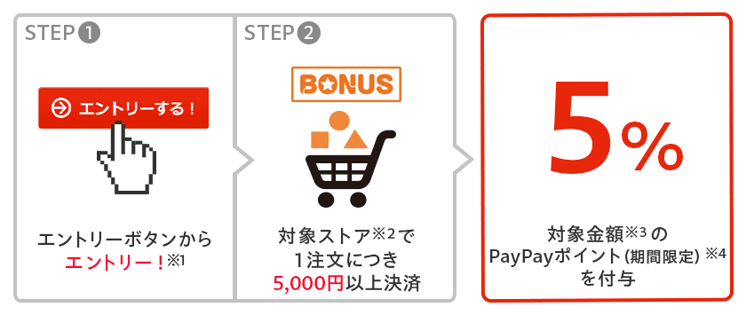 STEP1 エントリーボタンからエントリー！※1　STEP2 対象ストア※2で1注文につき5,000円以上決済　 対象金額※3の5％のPayPayポイント（期間限定）※4を付与