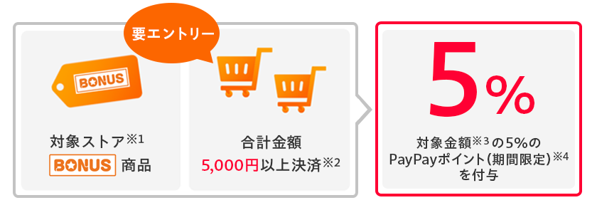 対象ストア※1 BONUS商品 合計金額5,000円以上決済※2 5％ 対象金額※3の5％のPayPayポイント（期間限定）※4を付与