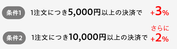 
条件【1】1注文につき5,000円以上の決済で+3％
条件【2】1注文につき10,000円以上の決済で、さらに+2％