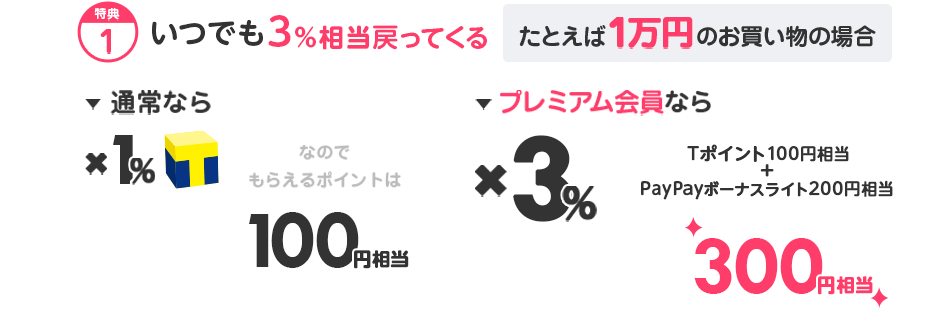 特典1　いつでも3％相当戻ってくる