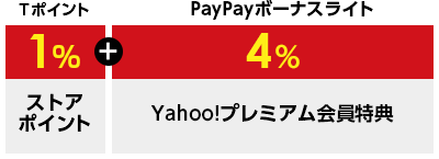 通常ポイント1％＋PayPayボーナスライト4％　Yahoo!プレミアム会員特典