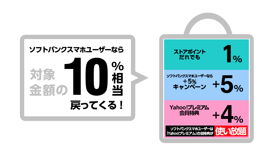 ソフトバンクスマホユーザーならいつでも10 キャンペーン よくあるご