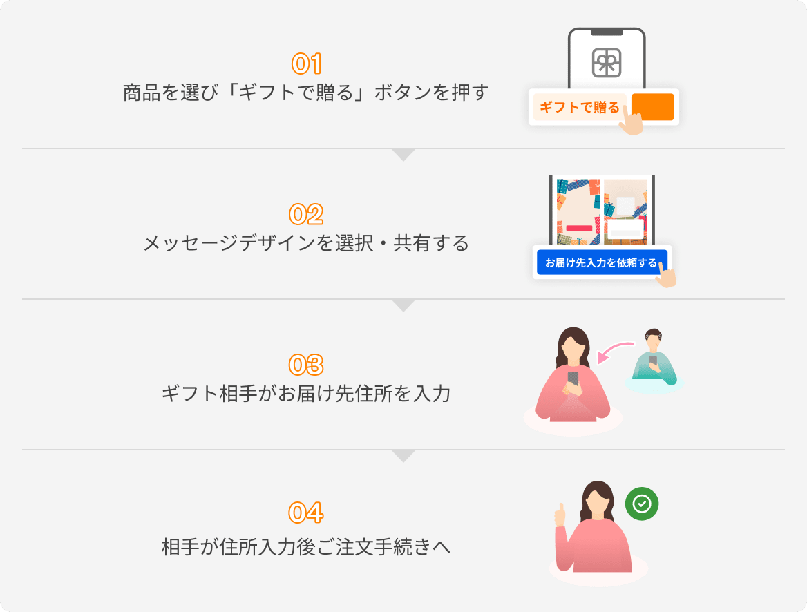 相手にお届け先を入力してもらうフロー