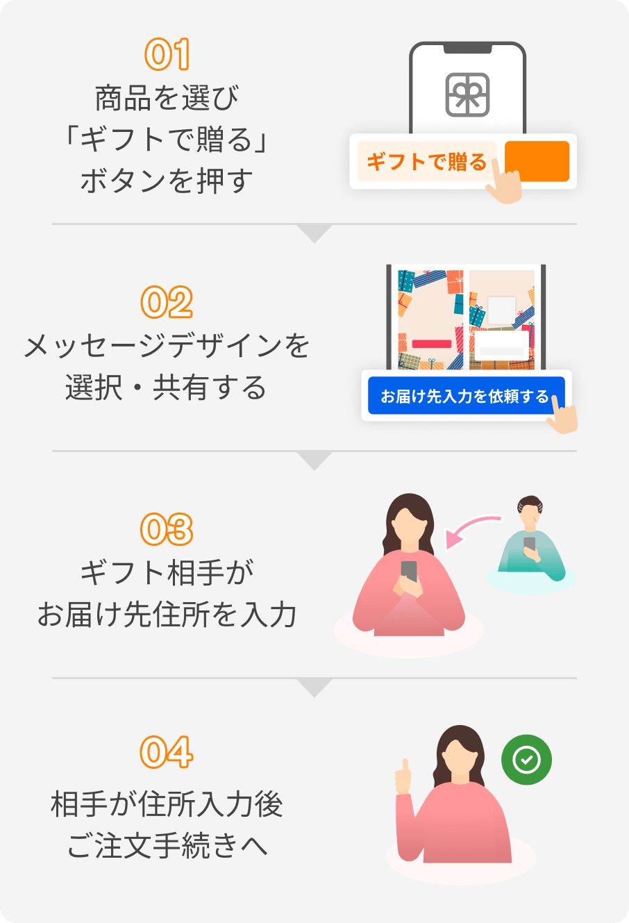 相手にお届け先を入力してもらうフロー