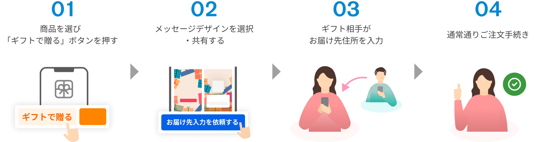 ギフト相手にお届け先を入力いただくフロー