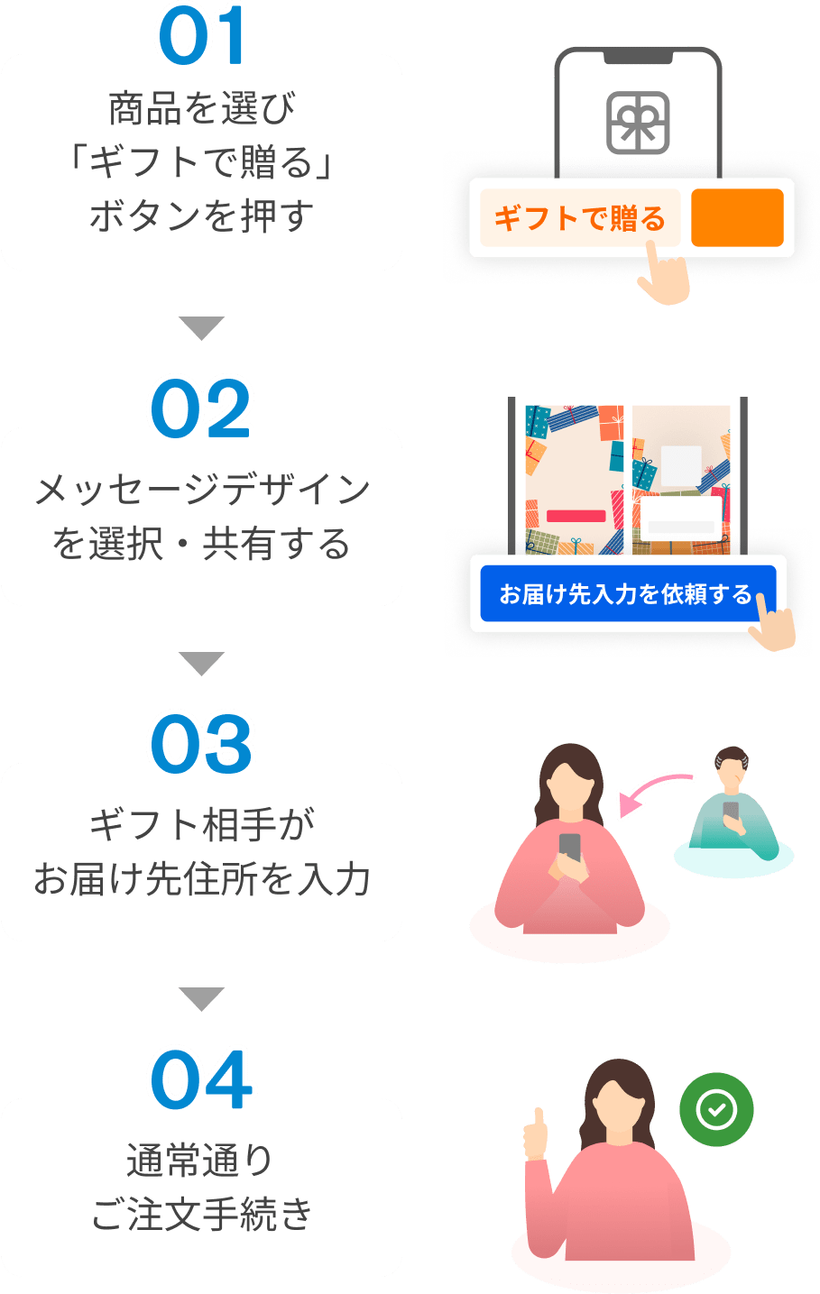 ギフト相手にお届け先を入力いただくフロー