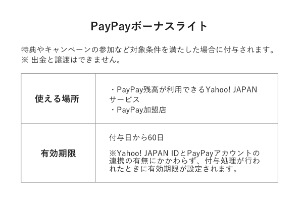 Paypayボーナスライト 付与されない ヤフーショッピング PayPayモールで+2% PayPay