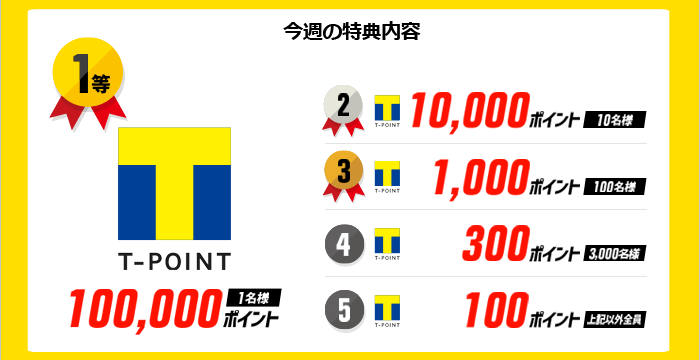 今週の特典内容：1等　100,000Ｔポイント1名様　2等　10,000Ｔポイント10名様　3等　1,000Ｔポイント100名様　4等　300Ｔポイント3,000名様　5等　100Ｔポイント上記以外全員