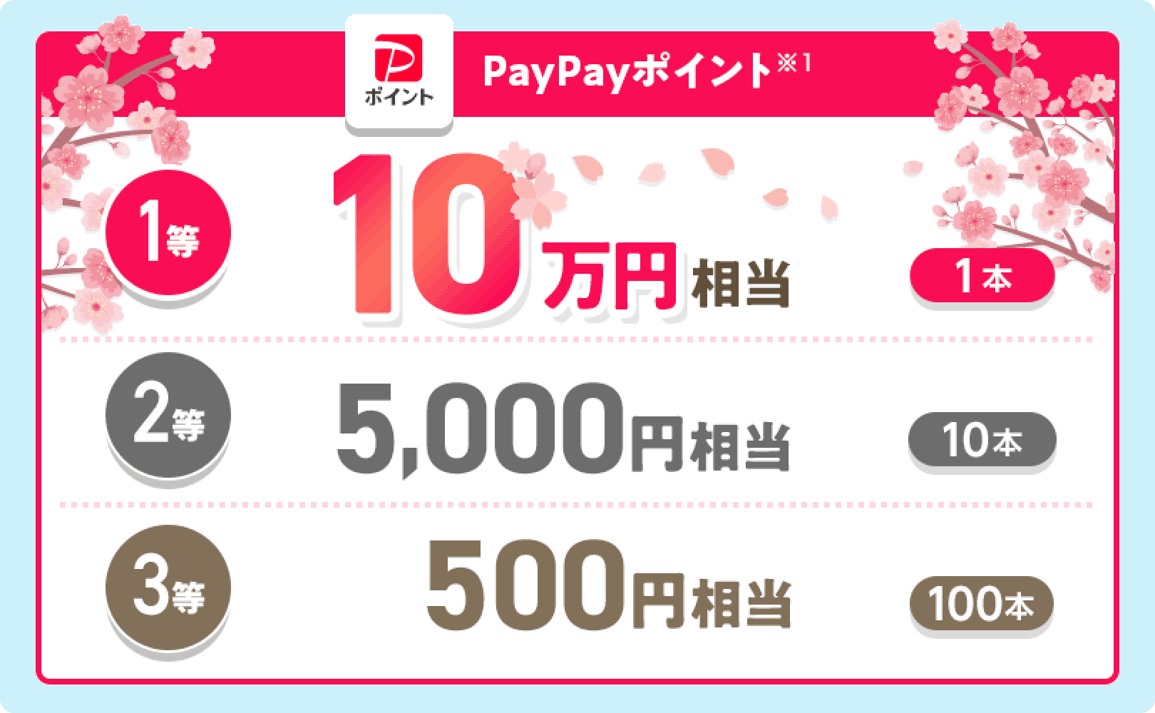 PayPayポイント（※1） 1等 10万円相当（1本）2等 5,000円相当（10本）3等 500円相当（100本）