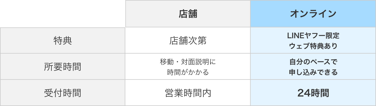 店舗とオンラインの比較表。特典について、店舗は店舗次第、オンラインはLINEヤフー限定ウェブ特典あり。所要時間について、店舗は移動・対面説明に時間がかかる、オンラインは自分のペースで申し込みできる。受付時間について、店舗は営業時間内、オンラインは24時間