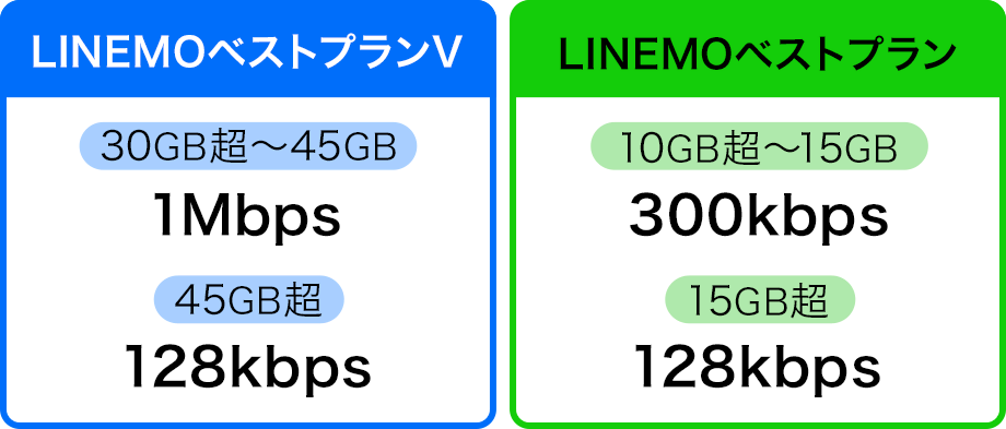LINEMOベストプランVで30GB超えから45GBの場合は1Mbpsに通信速度制限、45GBを超えたら128kbpsに通信速度制限がかかります。LINEMOベストプランで10GB超えから15GBの場合は300kbpsに通信速度制限、15GBを超えたら128kbpsに通信速度制限がかかります。