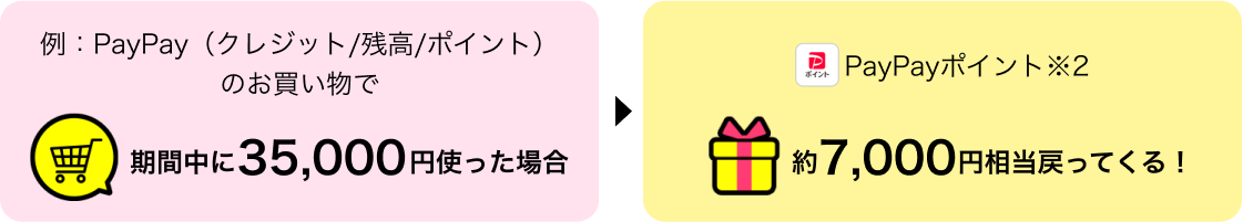 例：PayPay（クレジット/残高/ポイント）のお買い物で、期間中に35,000円使った場合、PayPayポイント（※2）約7,000円相当戻ってくる！