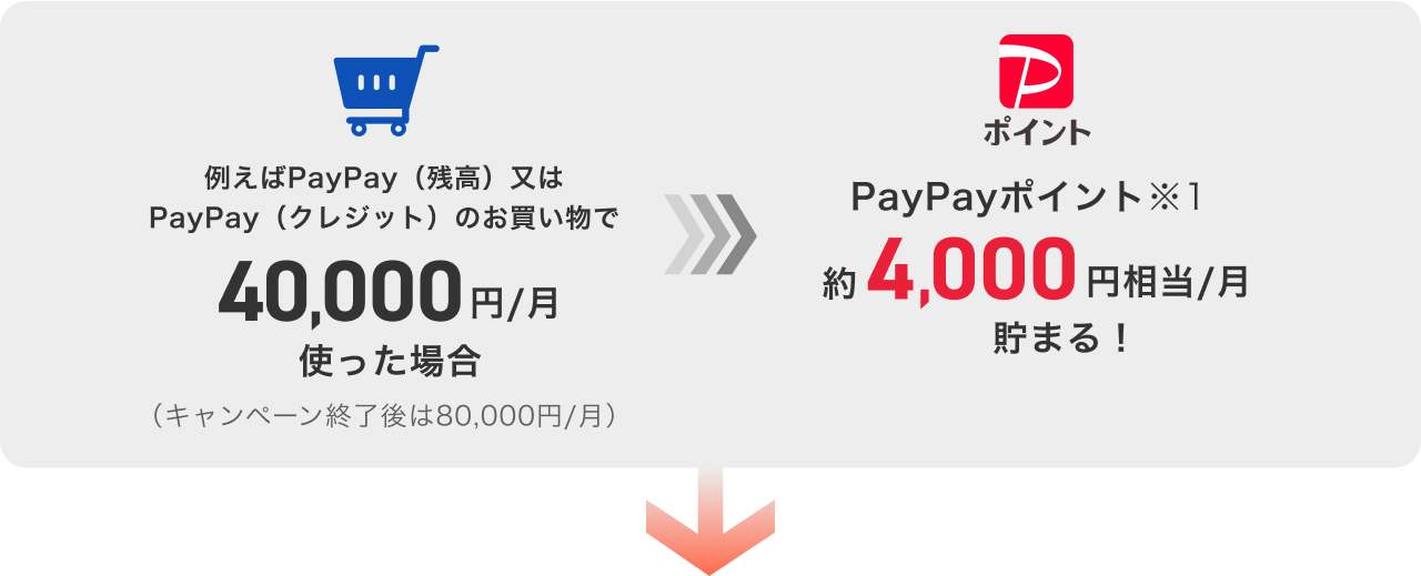 例えばPayPay（残高）またはPayPay（クレジット）のお買い物で月額40,000円使った場合（キャンペーン終了後は月額80,000円）で、PayPayポイント（※1）月額約4,000円相当貯まる！