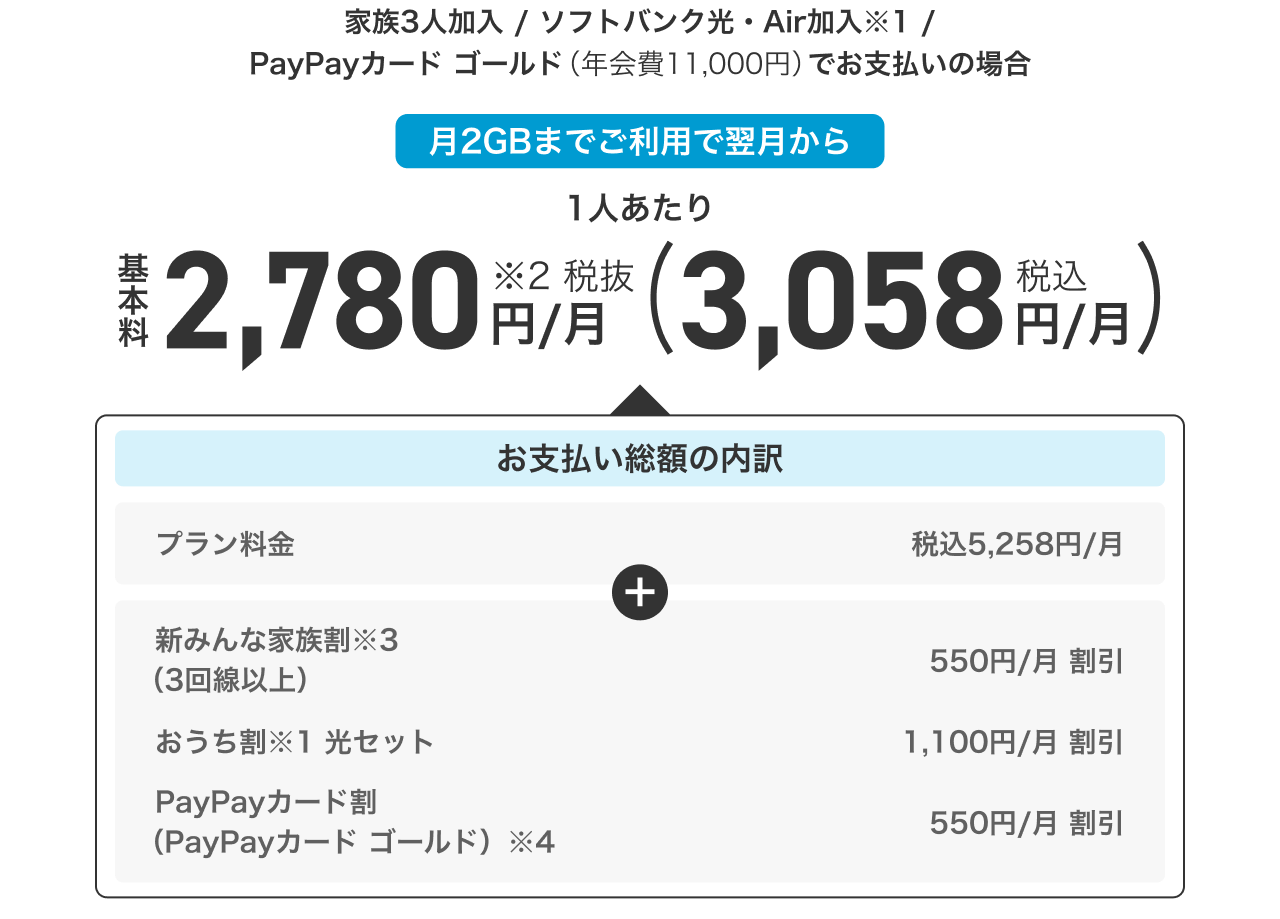 家族3人加入、ソフトバンク光・Air加入（※1）、PayPayカードゴールド（年会費11,000円）でお支払いの場合。月2GBまでご利用で翌月から1人あたり基本料は、税抜2,780円（※2）、税込3,058円。お支払い総額の内訳は、プラン料金が月額税込5,258円。プラス、新みんな家族割（※3）（3回線以上）で月額550円割引。さらに、おうち割（※1）光セットで月額1,100円割引。追加で、PayPayカード割（PayPayカードゴールド）（※4）で月額550円割引となります。