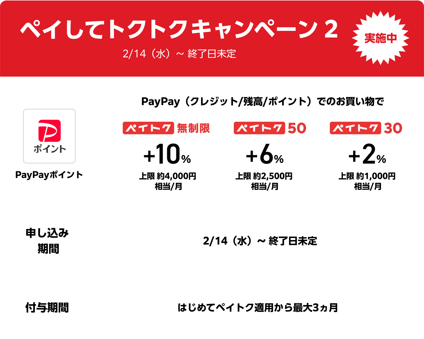 ペイしてトクトクキャンペーン2実施中。2月14日（水）から終了日未定。PayPay（クレジット/残高/ポイント）でのお買い物で、ペイトク無制限の場合、プラス10%、上限ひと月約4,000円相当。ペイトク50の場合、プラス6%、上限ひと月約2,500円相当。ペイトク30の場合、プラス2%、上限ひと月約1,000円相当。申し込み期間は、2月14日（水）から終了日未定。付与期間は、はじめてのペイトク適用から最大3カ月。