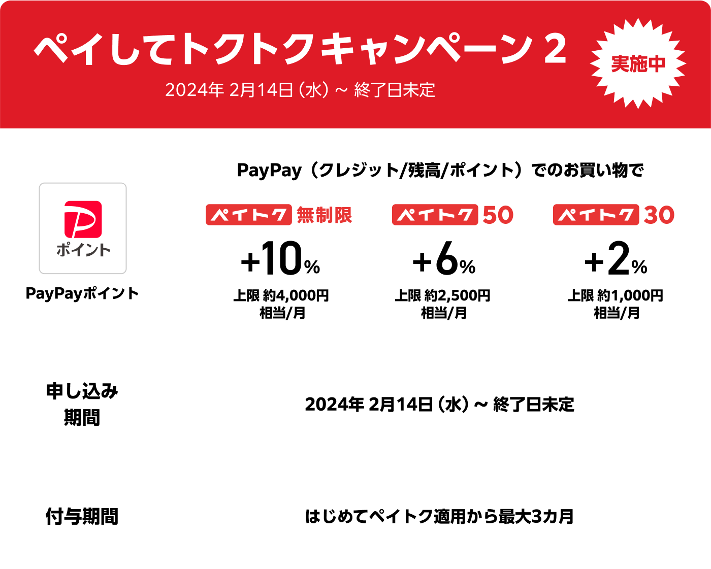 ペイしてトクトクキャンペーン2実施中。2024年2月14日（水）から終了日未定。PayPay（クレジットまたは残高またはポイント）でのお買い物で、PayPayポイント（※1）が、ペイトク無制限の場合はプラス10％、上限ひと月約4,000円相当。ペイトク50の場合はプラス6％、上限ひと月約2,500円相当。ペイトク30の場合はプラス2％、上限ひと月約1,000円相当。申し込み期間は、2024年2月14日（水）から終了日未定。付与期間は、はじめてのペイトク適用から最大3カ月。