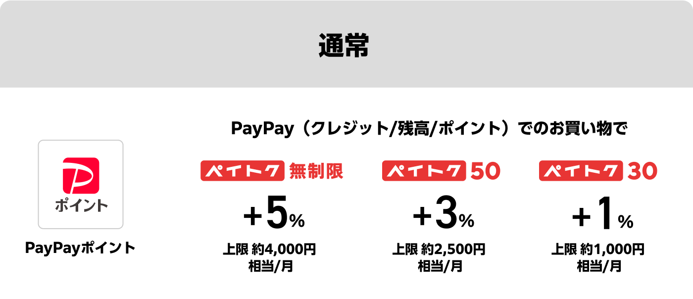 通常、PayPay（クレジット/残高/ポイント）でのお買い物で、ペイトク無制限の場合、プラス5%、上限ひと月約4,000円相当。ペイトク50の場合、プラス3%、上限ひと月約2,500円相当。ペイトク30の場合、プラス1%、上限ひと月約1,000円相当。