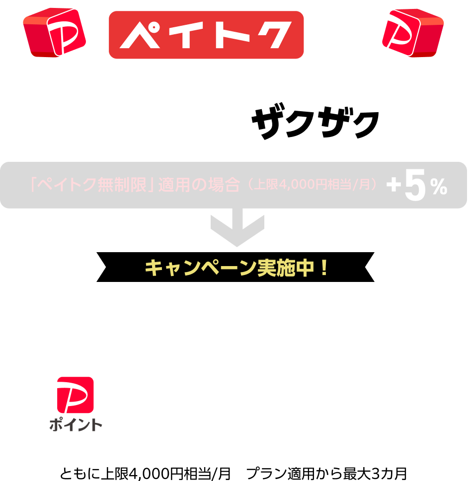 ペイトクなら、PayPay（クレジットまたは残高またはポイント）でのお買い物でPayPayポイント（※1）がザクザク貯まる。キャンペーン実施中！　「ペイトク無制限」適用の場合はPayPayポイントプラス5％（上限ひと月4,000円相当）が初めてのペイトク適用で、期間中PayPayポイントプラス10％に。ともに上限ひと月4,000円相当。プラン適用から最大3カ月。