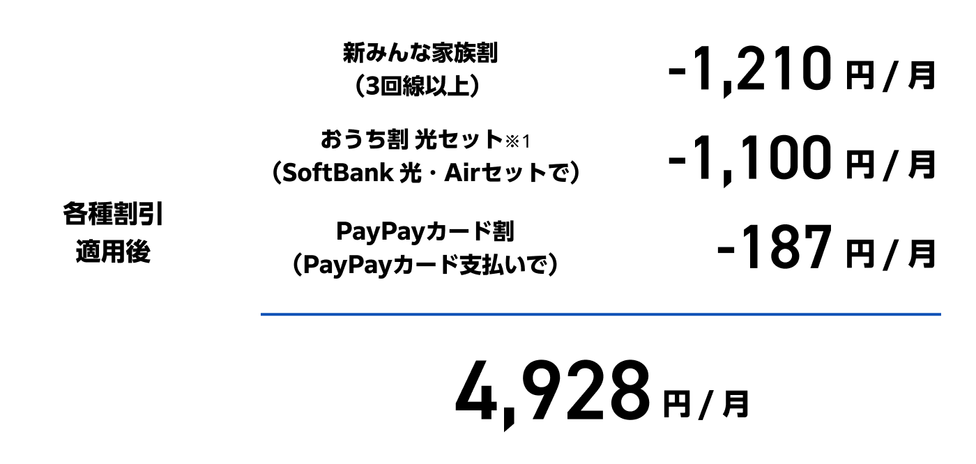 各種割引適用後。新みんな家族割（3回線以上）は月額1,210円割引。おうち割 光セット（※1）（SoftBank 光・Airセットで）月額1,100円割引。PayPayカード割（PayPayカード支払いで）月額187円割引。以上の割引分を引くと月額料金は4,928円。