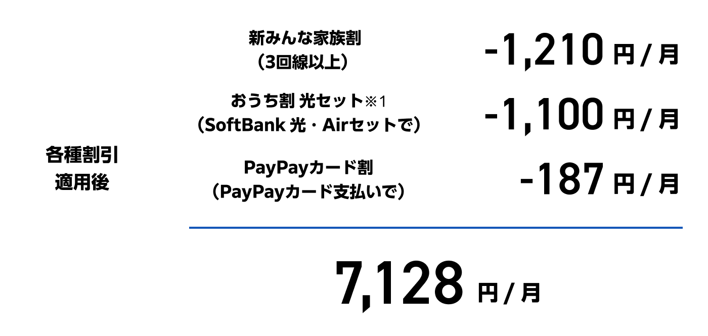各種割引適用後。新みんな家族割（3回線以上）は月額1,210円割引。おうち割 光セット（※1）（SoftBank 光・Airセットで）月額1,100円割引。PayPayカード割（PayPayカード支払いで）月額187円割引。以上の割引分を引くと月額料金は7,128円。